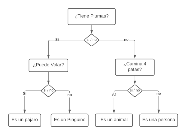 Árbol de Decisiones